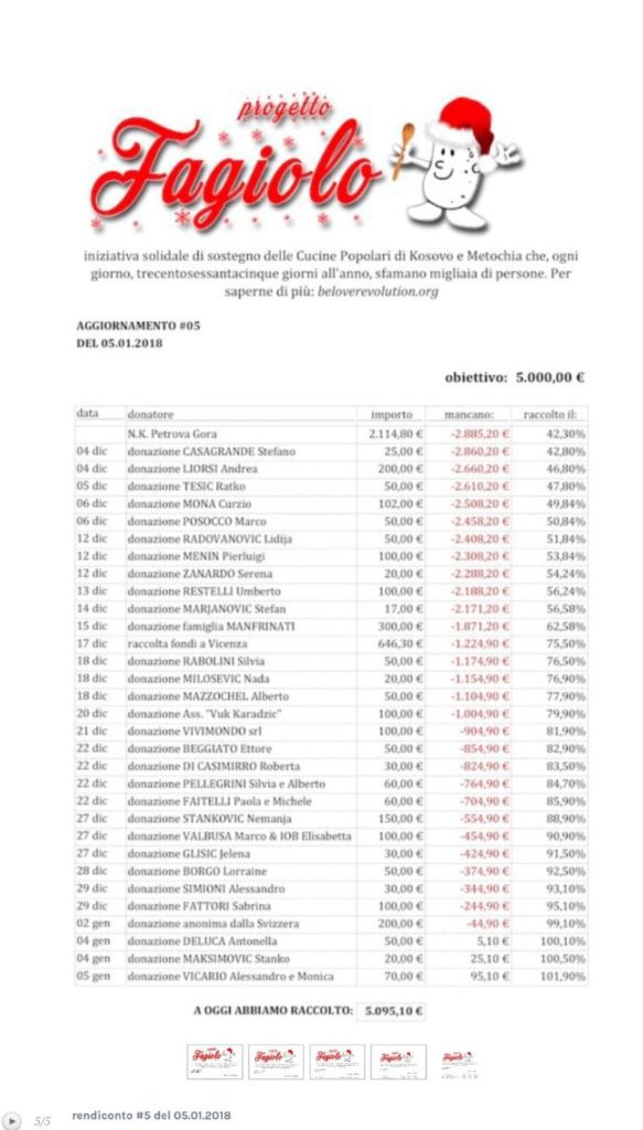 Извештај о уплаћеним донацијама